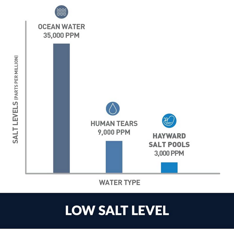 Hayward Salt & Swim® 3C PRO Control Unit Automation System | W3SAS-PRO