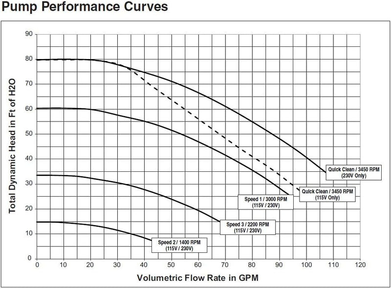 Pentair SuperFlo VS Energy Efficient Variable Speed Pool Pump Single Phase | 115/230V 50/60HZ 1.5HP | EC-342001